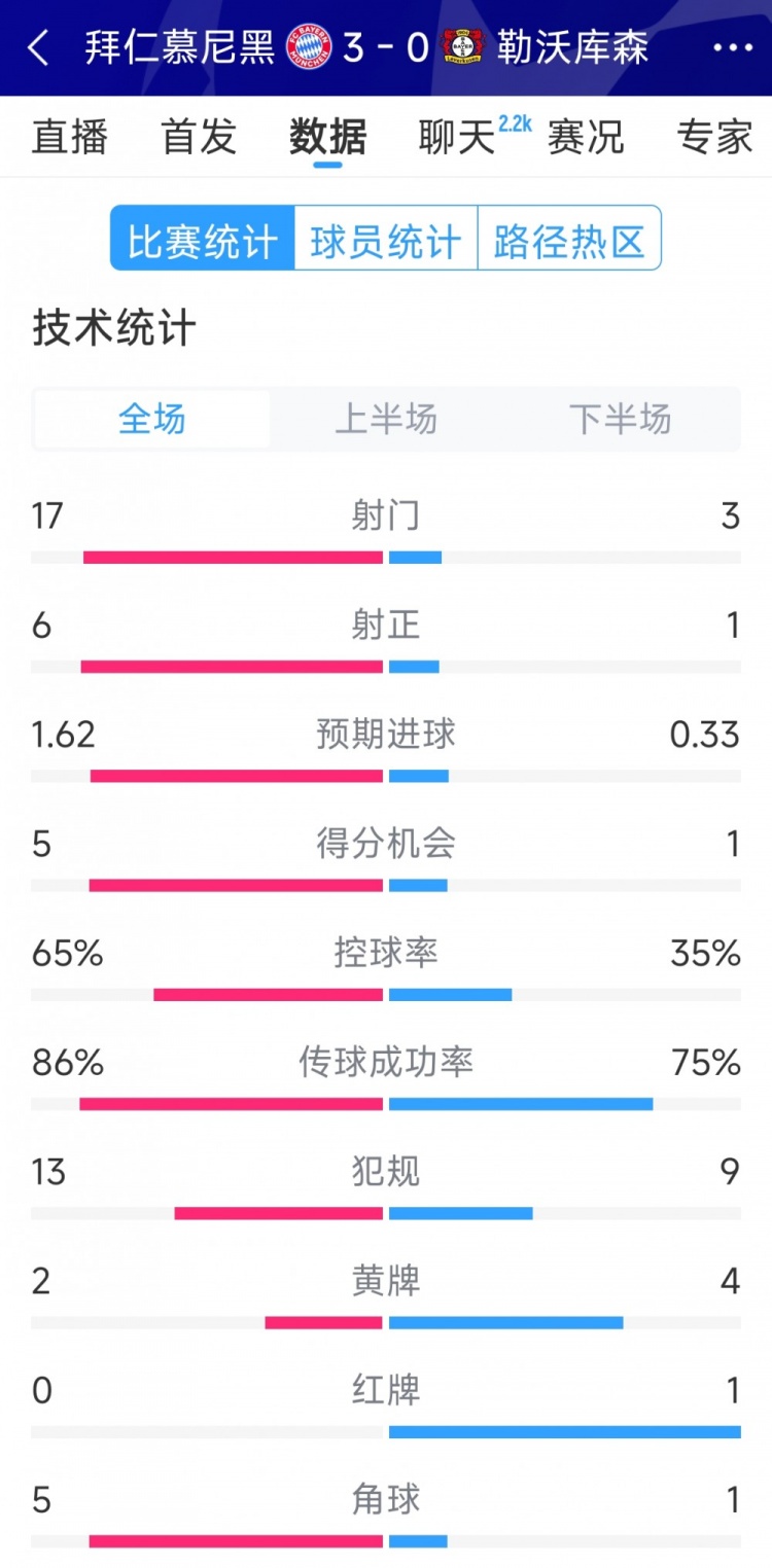 碾壓！拜仁3-0勒沃庫森全場數(shù)據(jù)：射門17-3，射正6-1