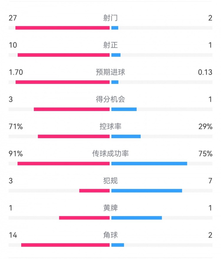這就是足球！巴黎0-1利物浦：巴黎27射14角球無果，紅軍2射1進球