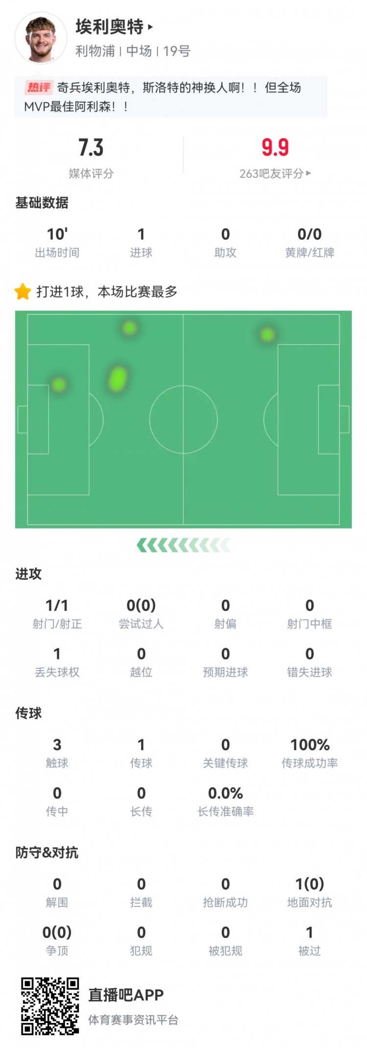 神兵天降！埃利奧特數(shù)據(jù)：替補10分鐘，首次觸球即絕殺，評分7.3