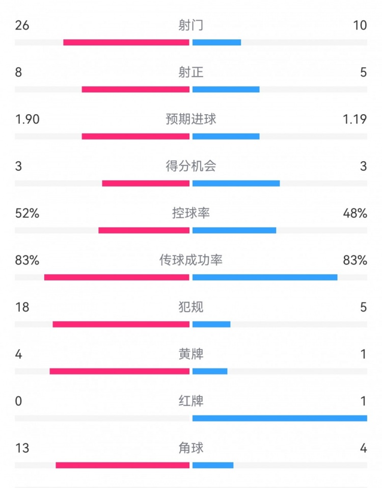 十人巴薩1-0本菲卡：射門10-26，射正5-8，犯規(guī)5-18，角球4-13