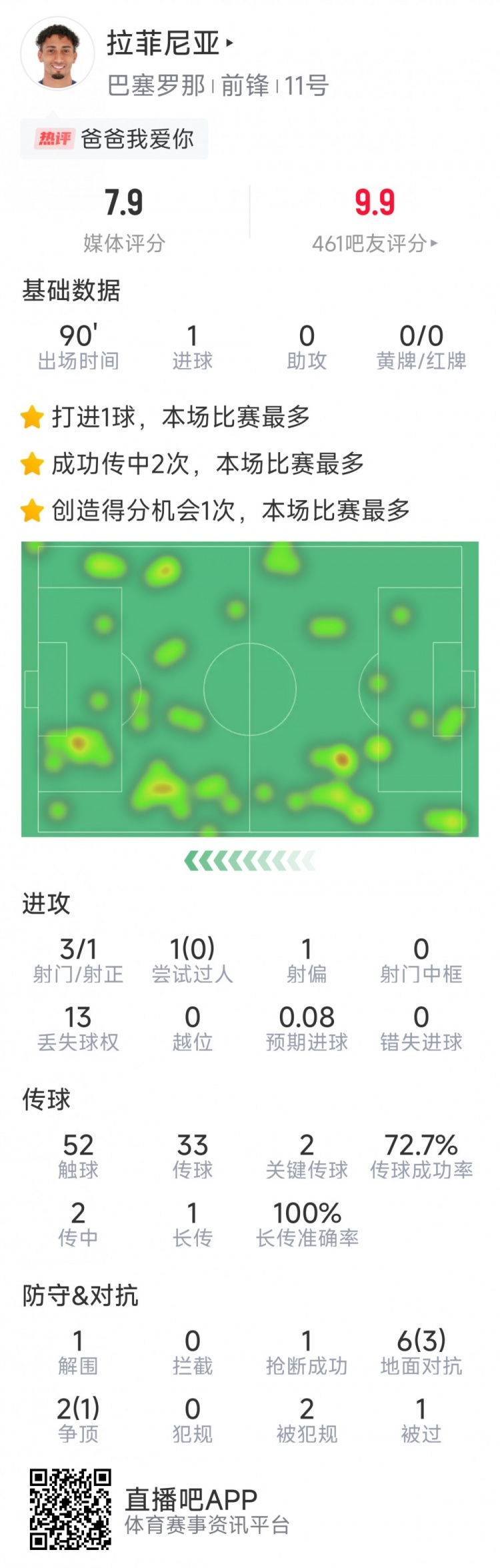 拉菲尼亞本場數(shù)據(jù)：打進唯一進球，3次射門，2次關(guān)鍵傳球