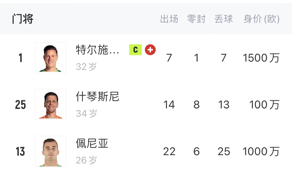 如何抉擇？一門(mén)特獅32歲，佩尼亞26歲，34歲什琴斯尼合同6月到期