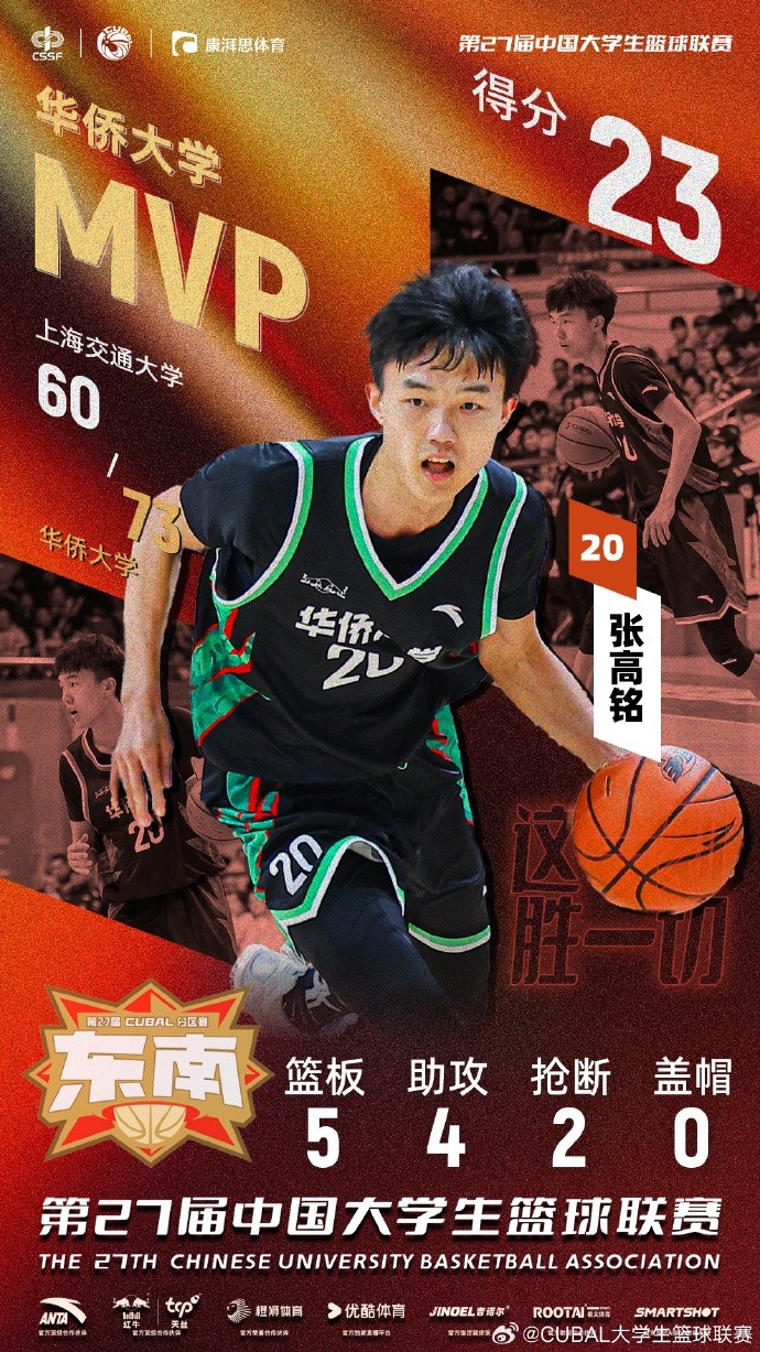 7記三分球！CUBAL今日最佳球員：華僑大學(xué)小前鋒張高銘