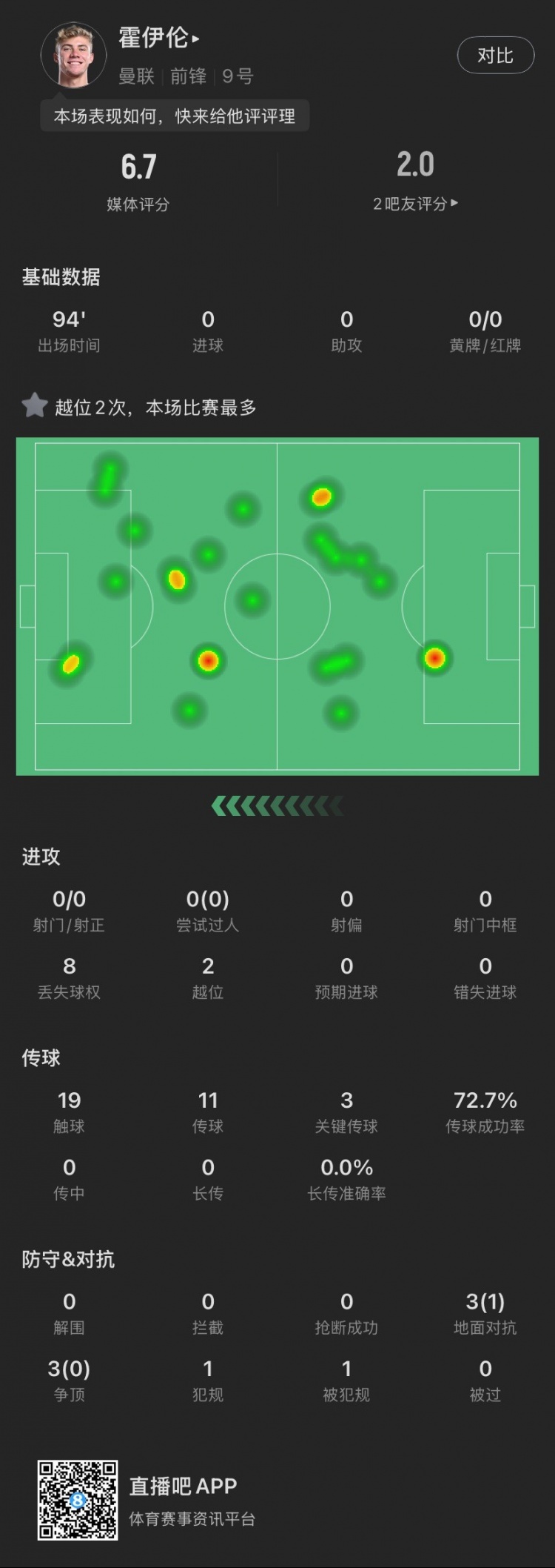 霍伊倫本場(chǎng)：全場(chǎng)0射門2越位，送出3次關(guān)鍵傳球，6次對(duì)抗成功1次