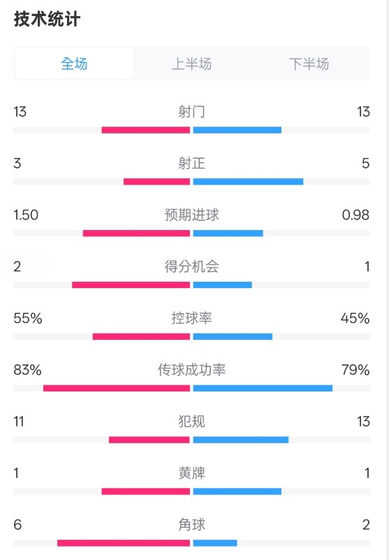 皇社1-1曼聯(lián)全場(chǎng)數(shù)據(jù)：射門13-13，射正3-5，控球率55%-45%
