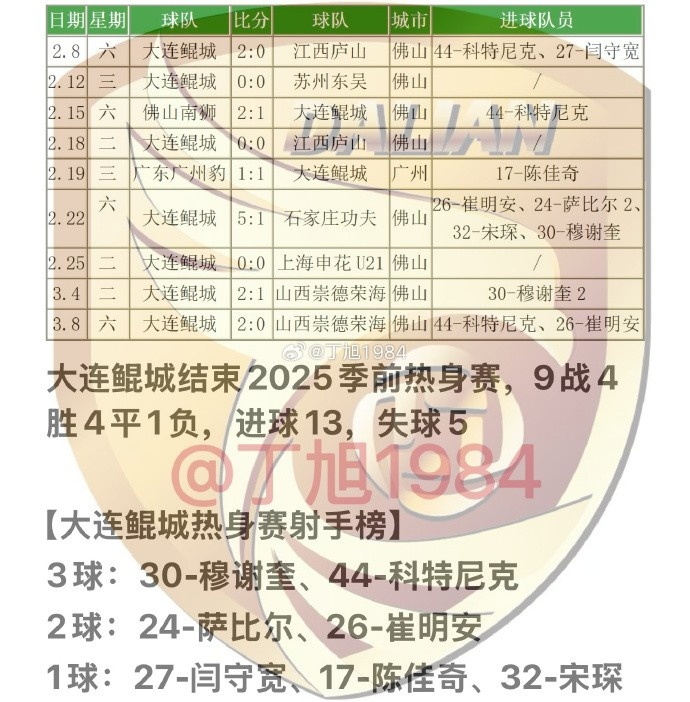 大連鯤城2025季前熱身賽：9戰(zhàn)4勝4平1負(fù) 穆謝奎、科特尼克各入3球