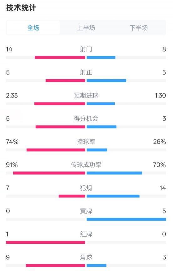 拜仁2-3波鴻全場數(shù)據(jù)：射門14-8，射正5-5，控球74%-26%，紅牌1-0