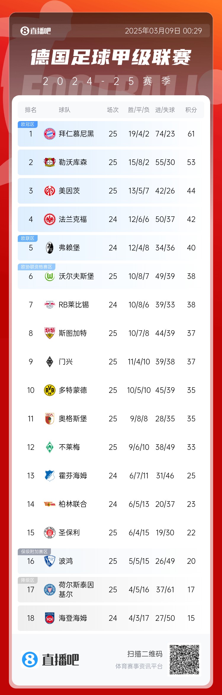 集體翻車！德甲積分榜：拜仁仍居榜首，藥廠落后8分第2，多特第10