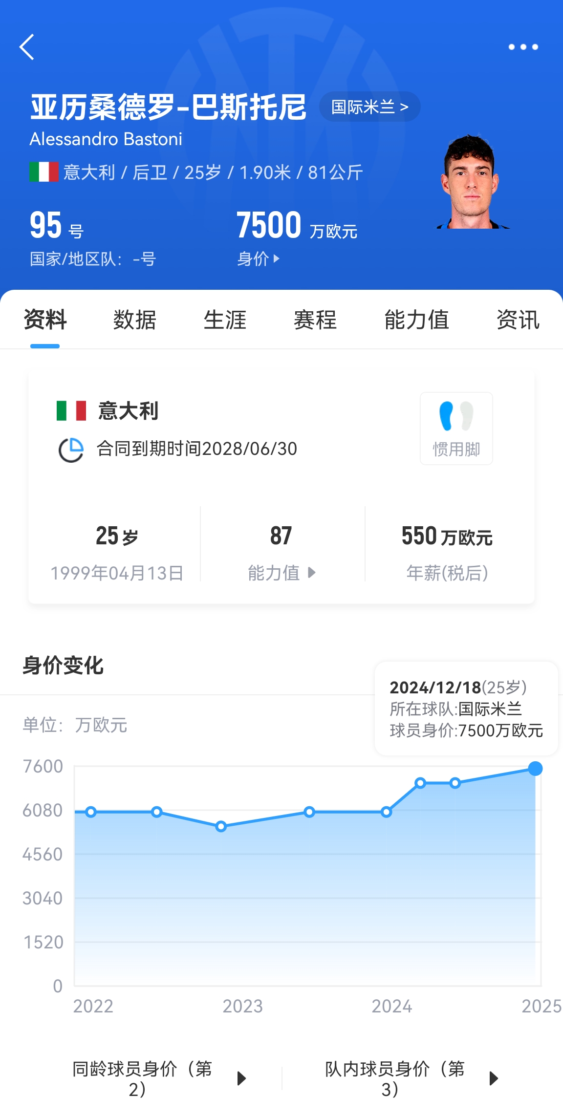 25歲身價(jià)7500萬(wàn)！巴斯托尼83分鐘人球分過(guò)奔襲策動(dòng)，圖拉姆失空門(mén)