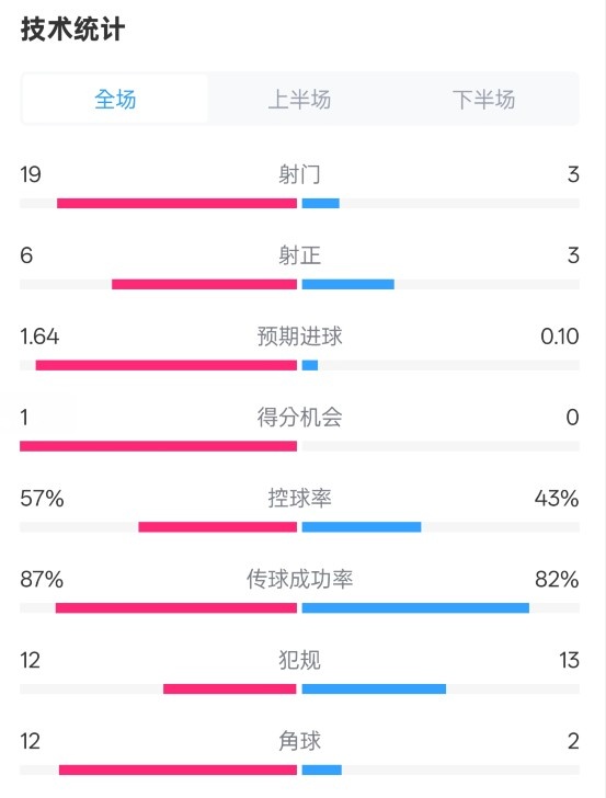 占優(yōu)！切爾西1-0藍(lán)狐數(shù)據(jù)：射門(mén)19-3，射正6-3，控球率57%-43%