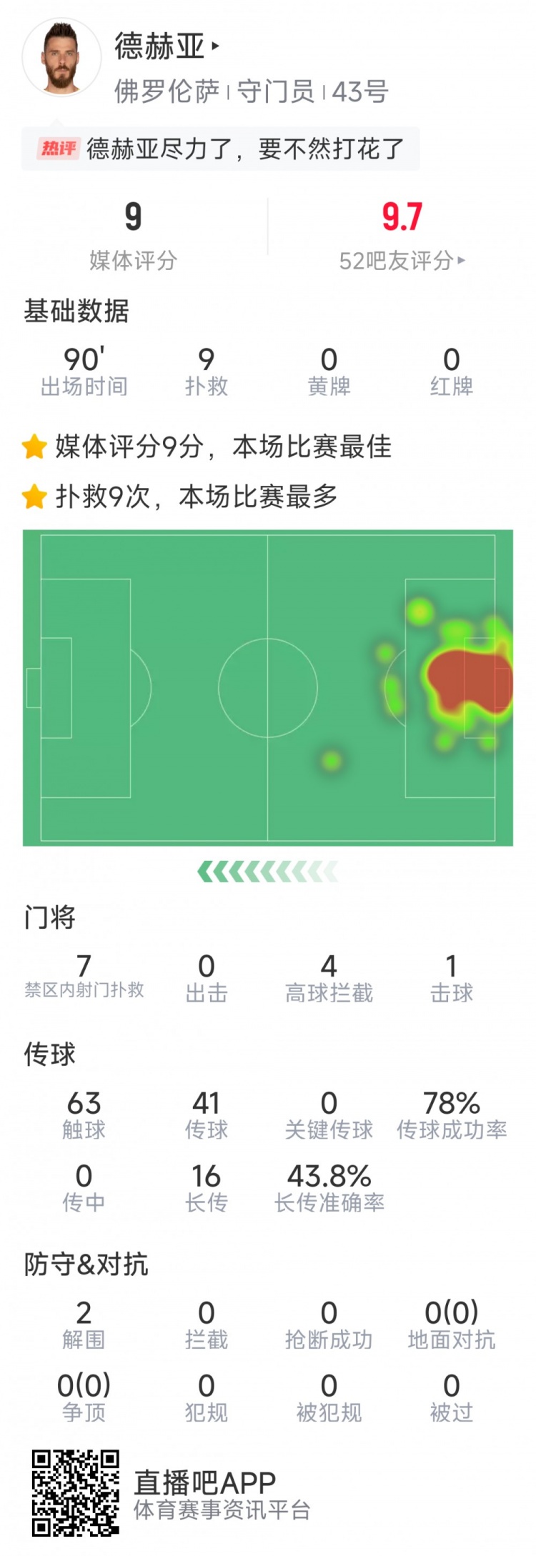 盡力局！德赫亞本場(chǎng)貢獻(xiàn)9次撲救，難阻球隊(duì)1-2不敵那不勒斯