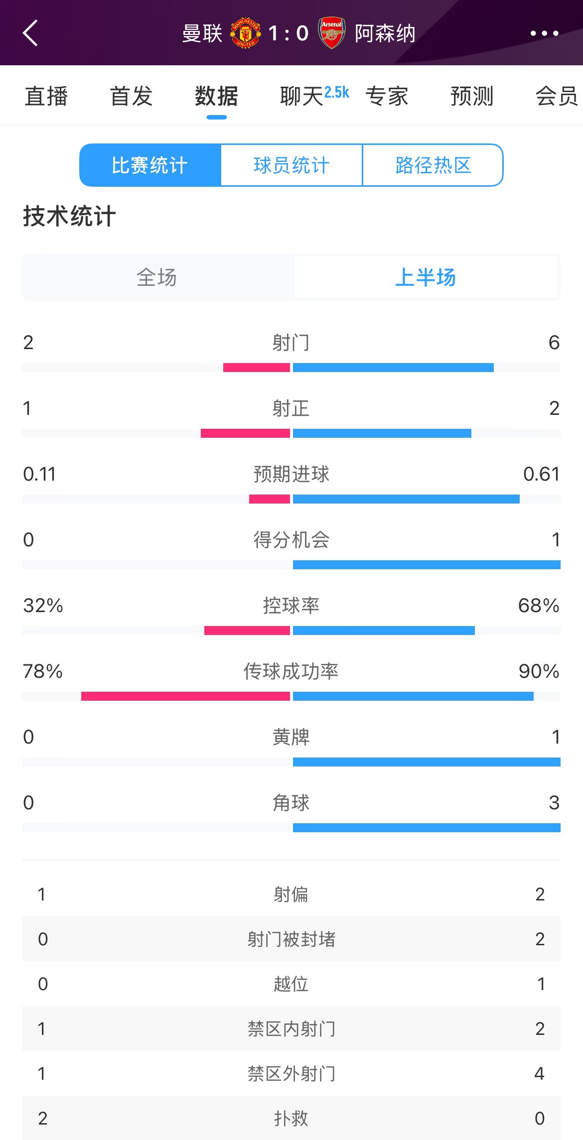 曼聯(lián)1-0阿森納半場(chǎng)數(shù)據(jù)：曼聯(lián)僅1射正即進(jìn)球，阿森納6射2正