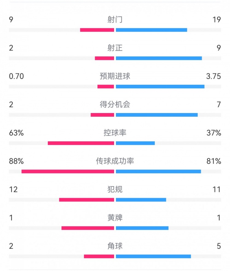 尤文0-4亞特蘭大：射門9-19，得分機會2-7，預(yù)期進(jìn)球0.70-3.75
