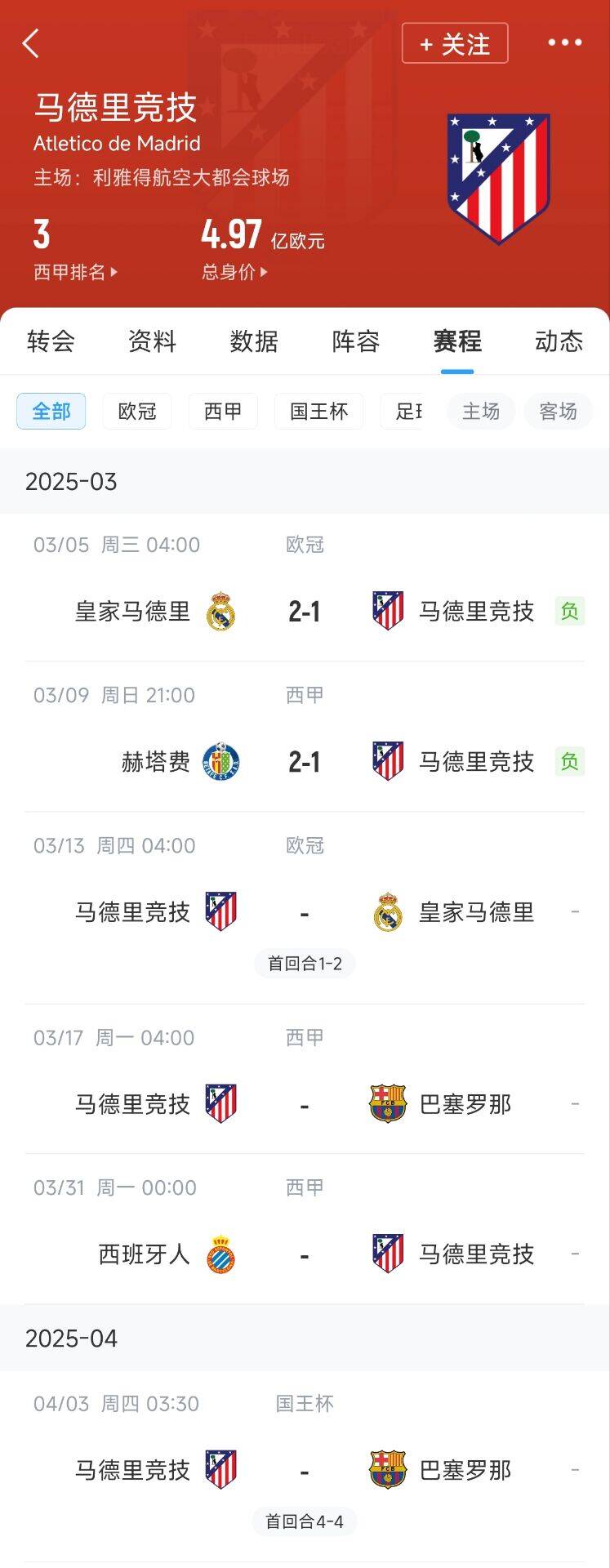 心累…??馬競(jìng)魔鬼賽程連吃2敗，之后4場(chǎng)3戰(zhàn)：皇馬+巴薩+巴薩