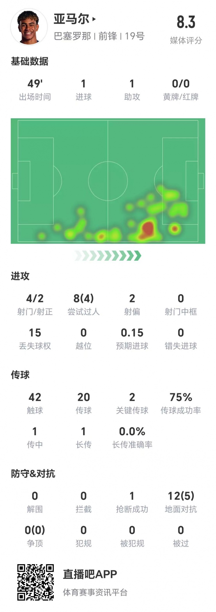 亞馬爾半場數(shù)據(jù)：1球1助，4次射門兩次射正&兩腳關鍵傳球