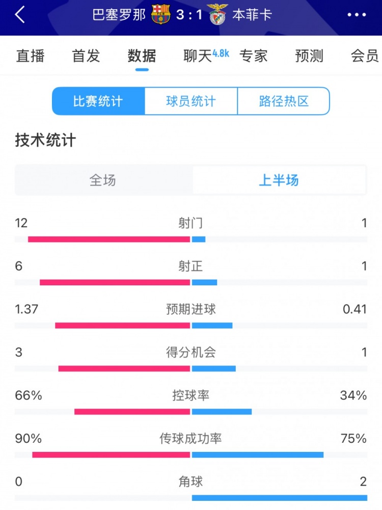 巴薩vs本菲卡半場數(shù)據(jù)：射門12-1，射正6-1，控球率66%-34%