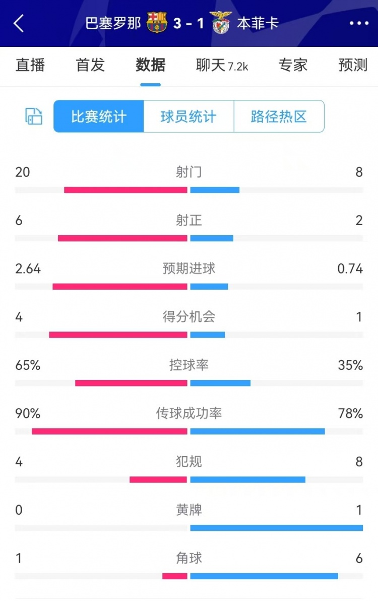 巴薩vs本菲卡數(shù)據(jù)：射門20-8、射正6-2、得分機會4-1、角球1-6