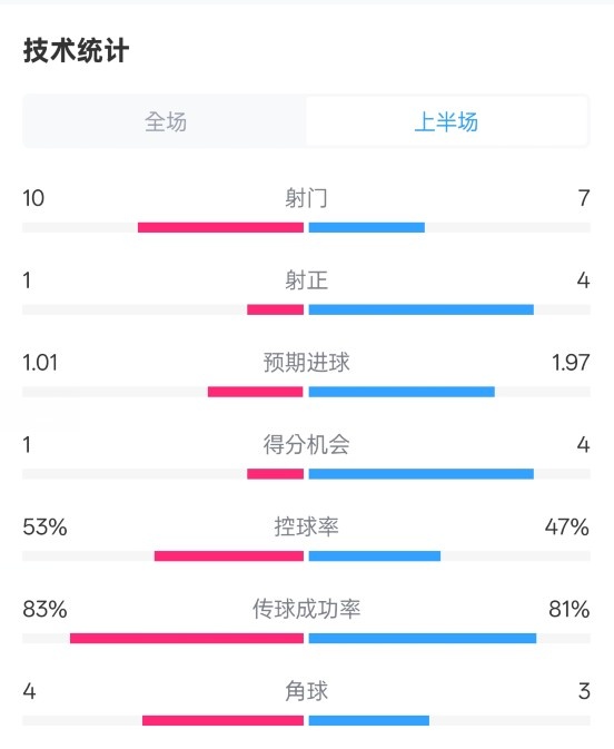 利物浦半場0-1巴黎數(shù)據(jù)：射門10-7，射正1-4，犯規(guī)5-0
