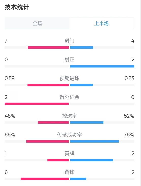 藥廠半場0-0拜仁數(shù)據(jù)：射門7-4，射正0-2，控球率48%-52%