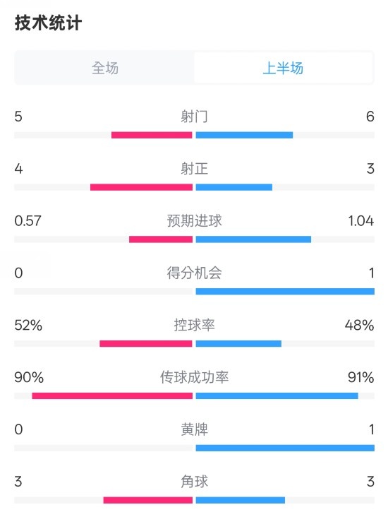 國米半場1-1費(fèi)耶諾德數(shù)據(jù)：射門5-6，射正4-3，控球率52%-48%