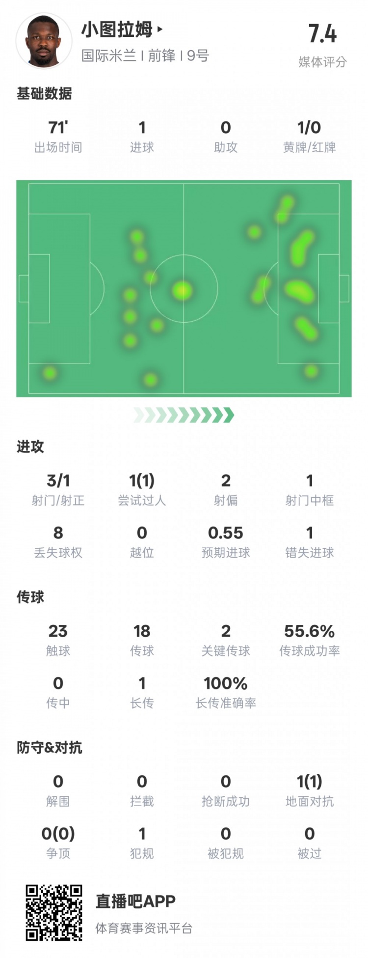 小圖拉姆本場數(shù)據(jù)：1進(jìn)球2關(guān)鍵傳球1錯(cuò)失進(jìn)球機(jī)會，評分7.4
