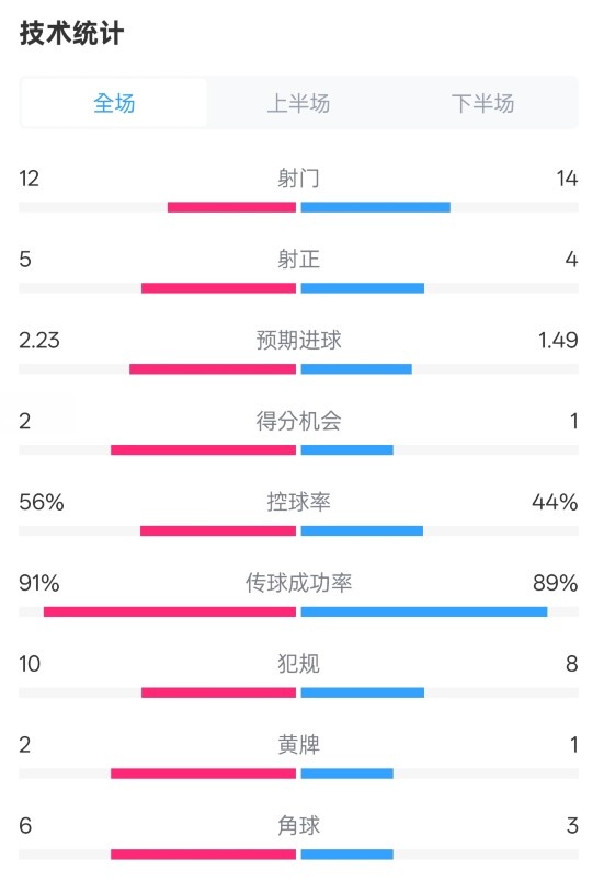 國米2-1費(fèi)耶諾德全場數(shù)據(jù)：射門12-14，射正5-4，控球率56%-44%