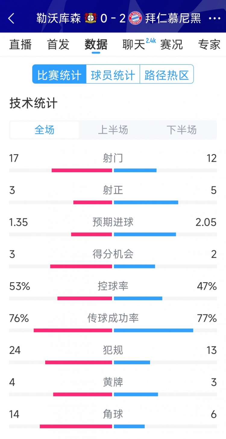 效率致勝，拜仁2-0勒沃庫森全場數(shù)據(jù)：射門12-17，射正5-3