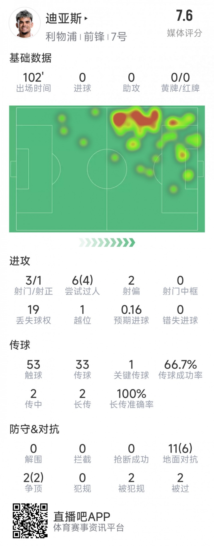 迪亞斯本場數(shù)據(jù)：3射1正，6次過人4次成功，1次關(guān)鍵傳球