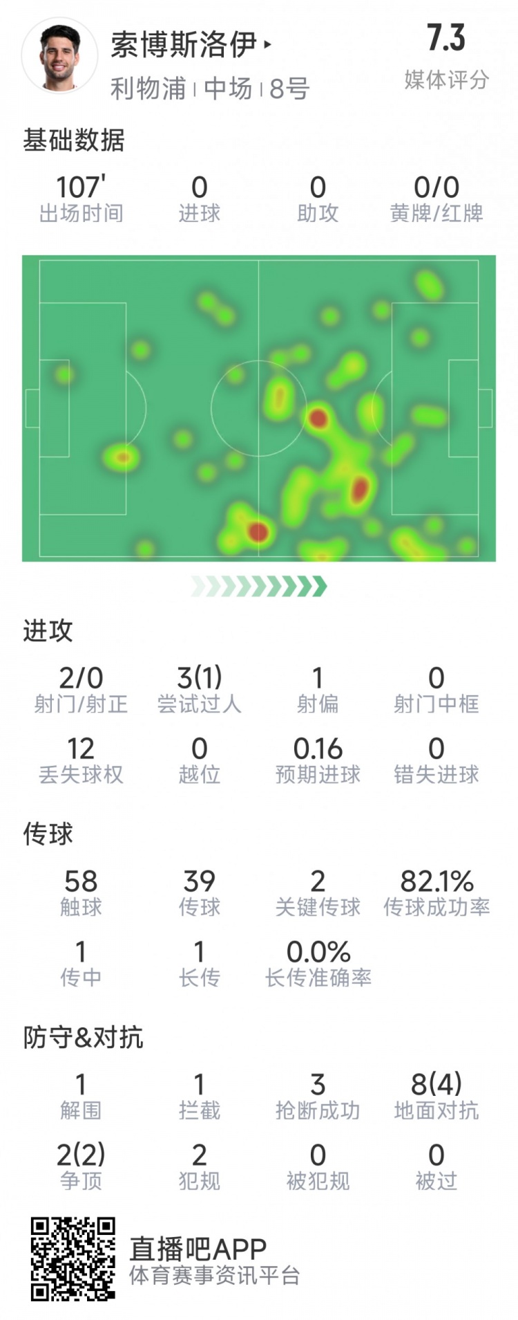 索博斯洛伊本場數(shù)據(jù)：2次射門，3次搶斷，10次對抗6次成功