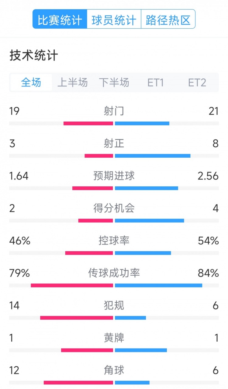 點(diǎn)球決勝，利物浦vs巴黎120分鐘比賽數(shù)據(jù)：射門19-21，射正3-8