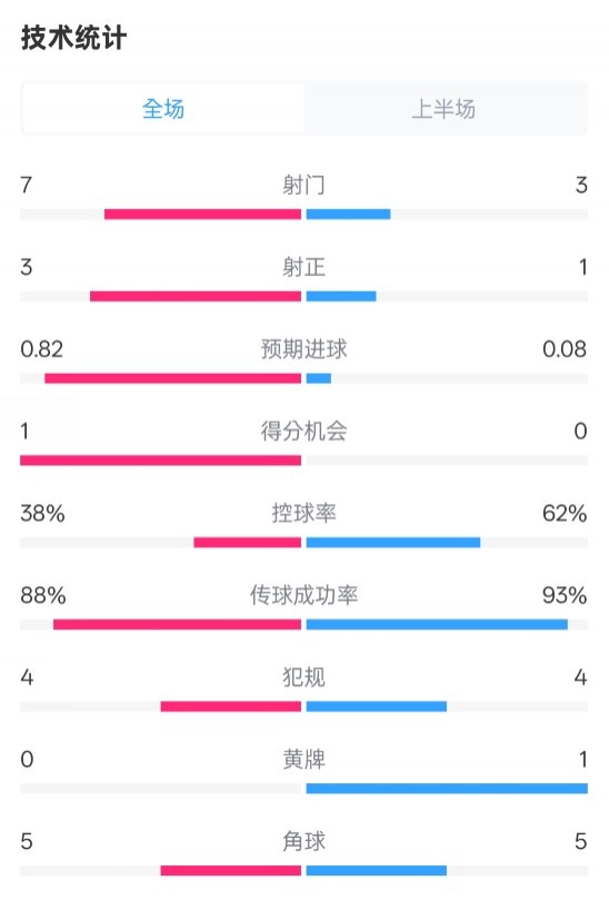 馬競(jìng)半場(chǎng)1-0皇馬數(shù)據(jù)：射門7-3，射正3-1，控球率38%-62%
