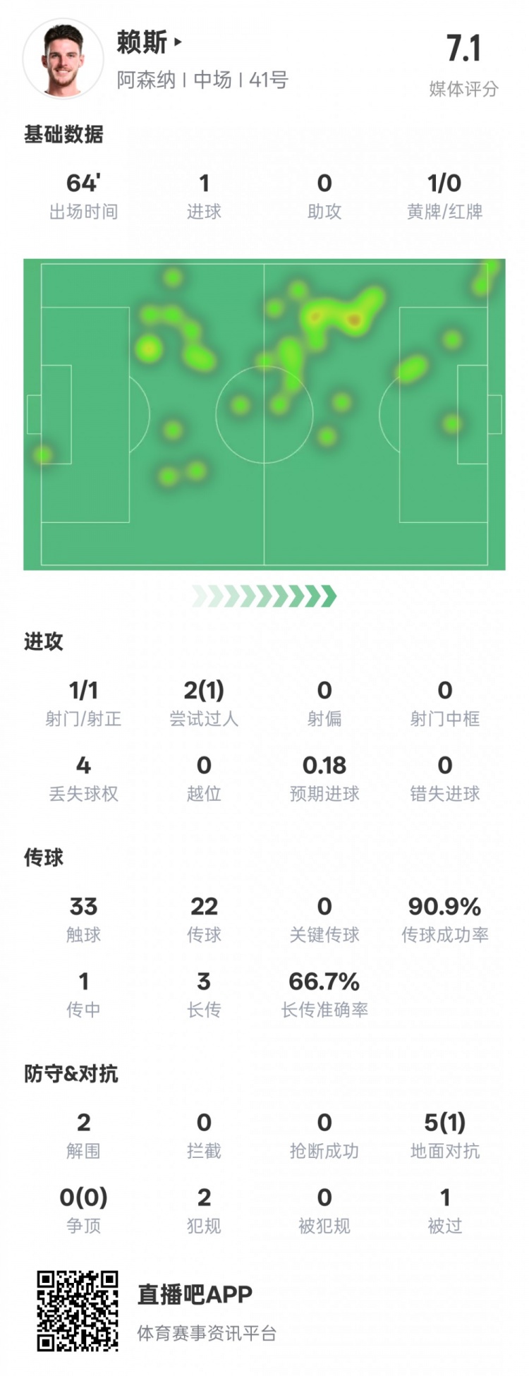 賴斯本場(chǎng)數(shù)據(jù)：1進(jìn)球2解圍&傳球成功率90.9%，評(píng)分7.1