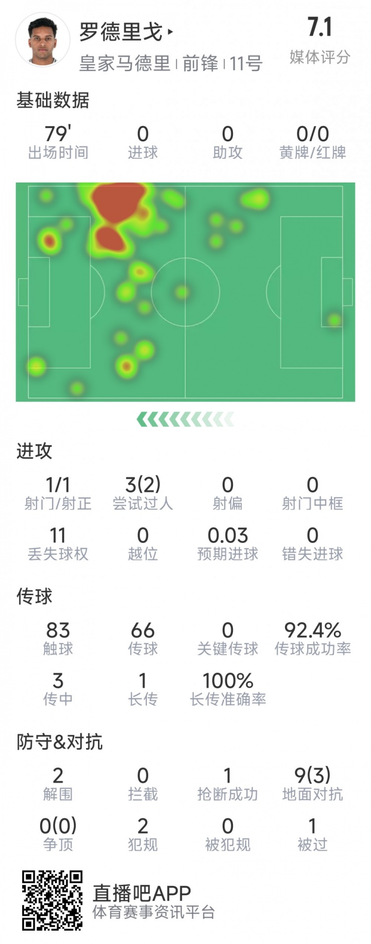 羅德里戈本場數(shù)據(jù)：1次射門，3次過人2次成功，2解圍，1搶斷