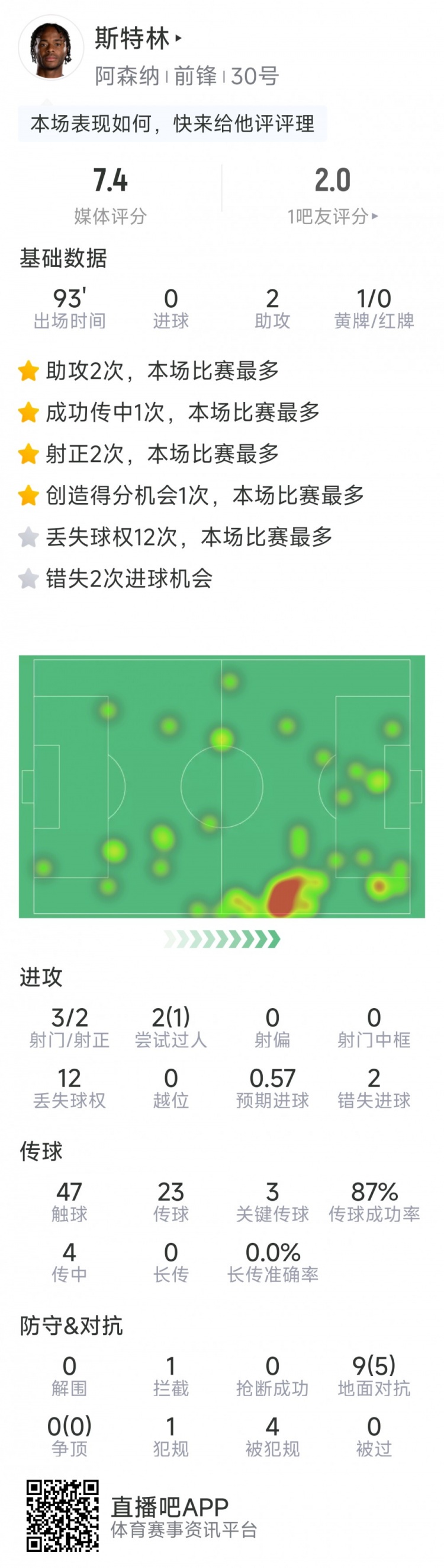 斯特林本場數(shù)據(jù)：2次助攻，3次關(guān)鍵傳球，3射2正，2次錯失良機