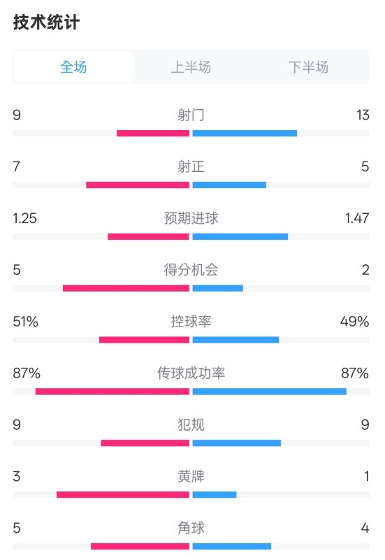 阿森納2-2埃因霍溫全場數(shù)據(jù)：射門9-13，射正7-5，控球率51%-49%