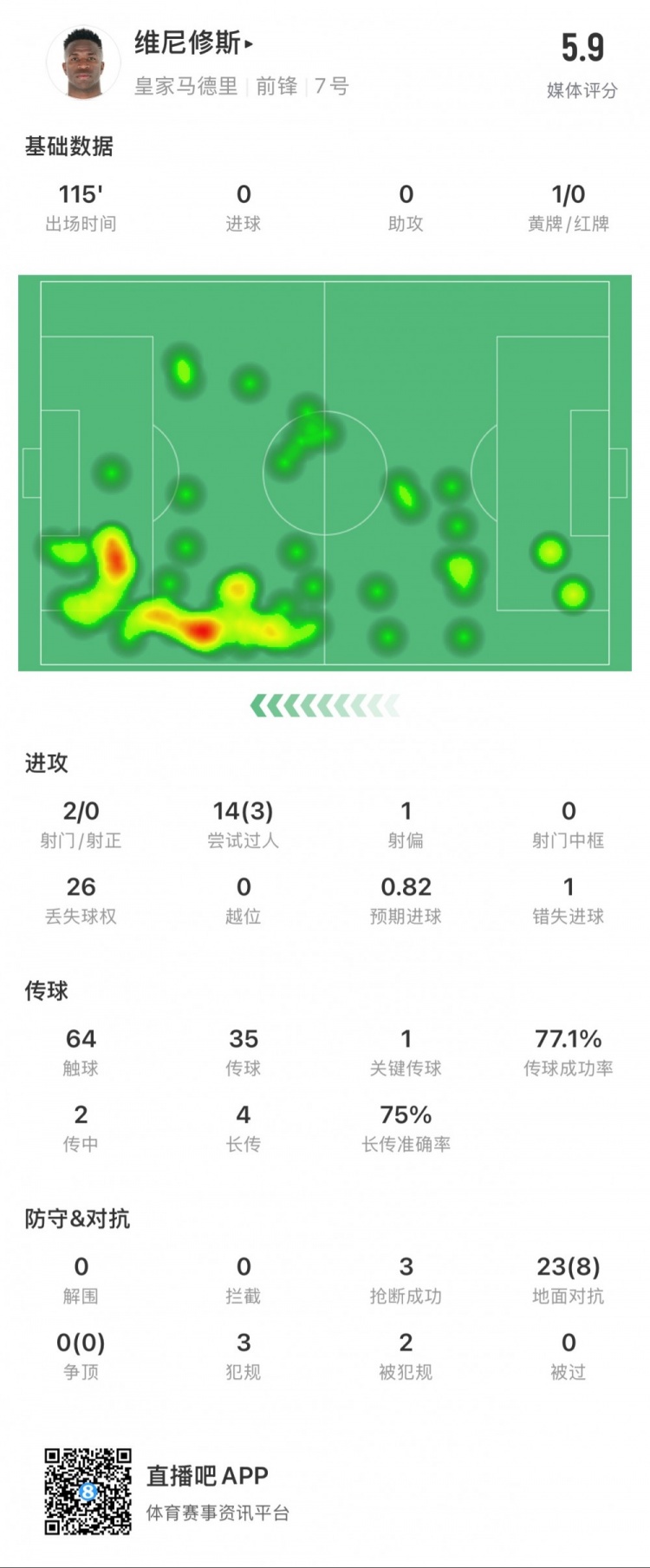 維尼修斯本場數(shù)據(jù)：1次錯失點球，14次過人3次成功，獲評5.9分