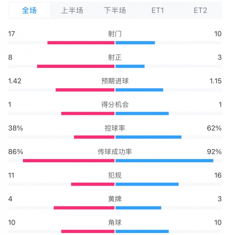 馬競1-0皇馬兩隊數(shù)據(jù)：射門17-10，射正8-3，控球率38%-62%