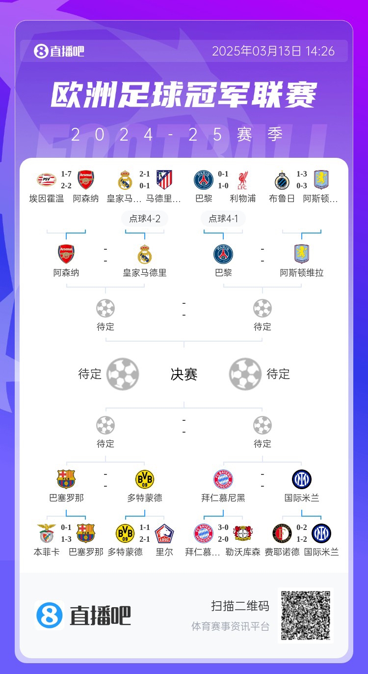 地獄通關(guān)難度！皇馬勝曼城、馬競(jìng)后碰阿森納，半決賽大概率戰(zhàn)巴黎