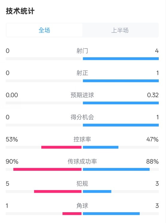 0射門！切爾西半場0-0哥本哈根數(shù)據(jù)：射門0-4，控球率53%-47%