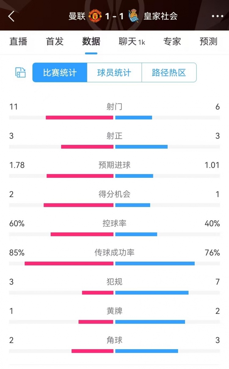 曼聯(lián)半場數(shù)據(jù)：射門11-6、射正3-3、得分機會2-1，犯規(guī)3-7