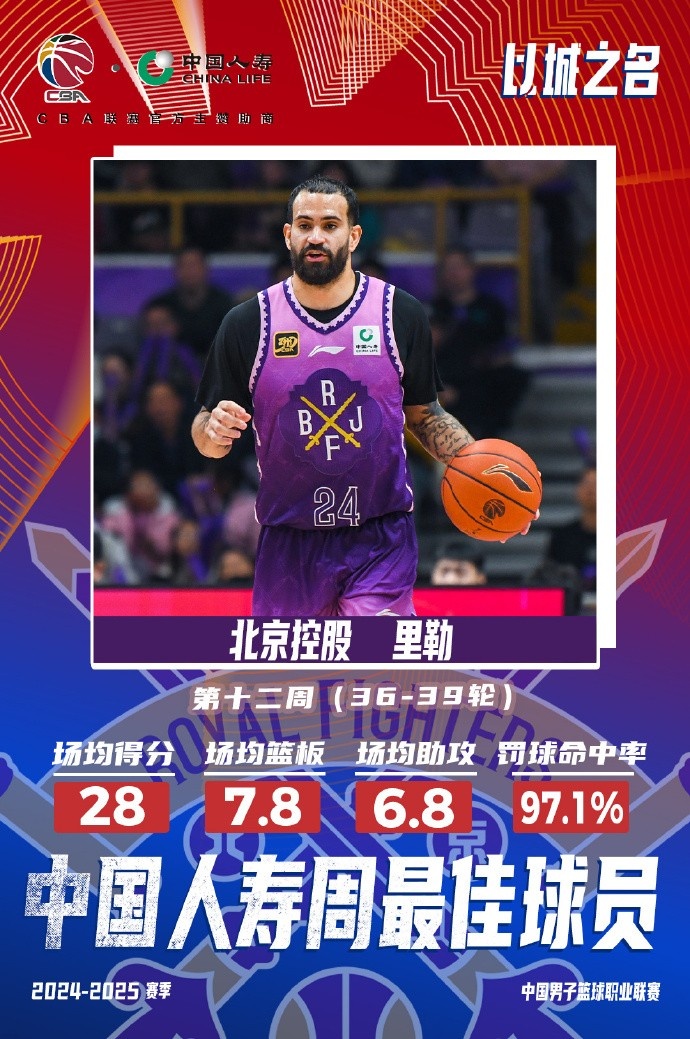 出戰(zhàn)4場(chǎng)場(chǎng)均28分7.8板6.8助！北控外援里勒當(dāng)選周最佳外援