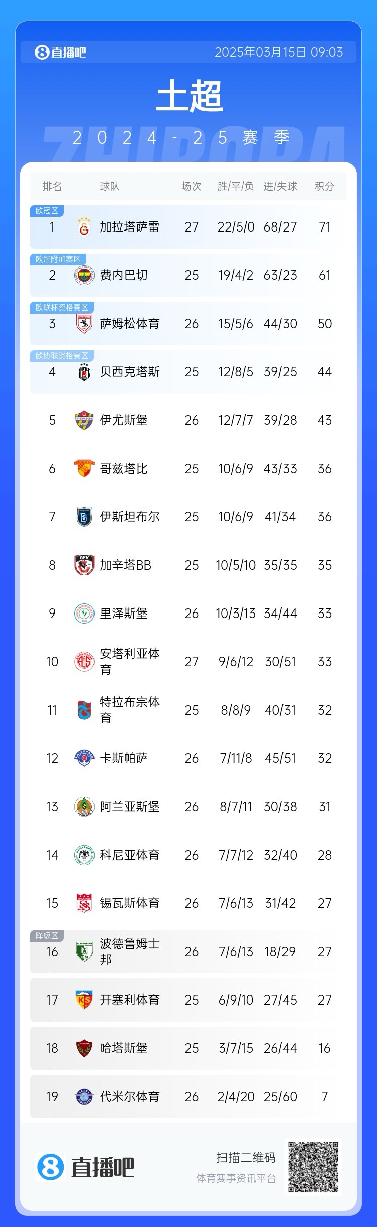 27輪不??！加拉塔薩雷繼續(xù)領(lǐng)跑土超，多賽兩輪領(lǐng)先費(fèi)內(nèi)巴切10分