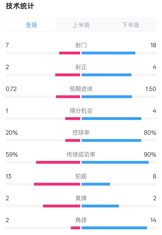 柏林聯(lián)合1-1拜仁數(shù)據(jù)：射門7-18，射正2-4，控球率20%-80%