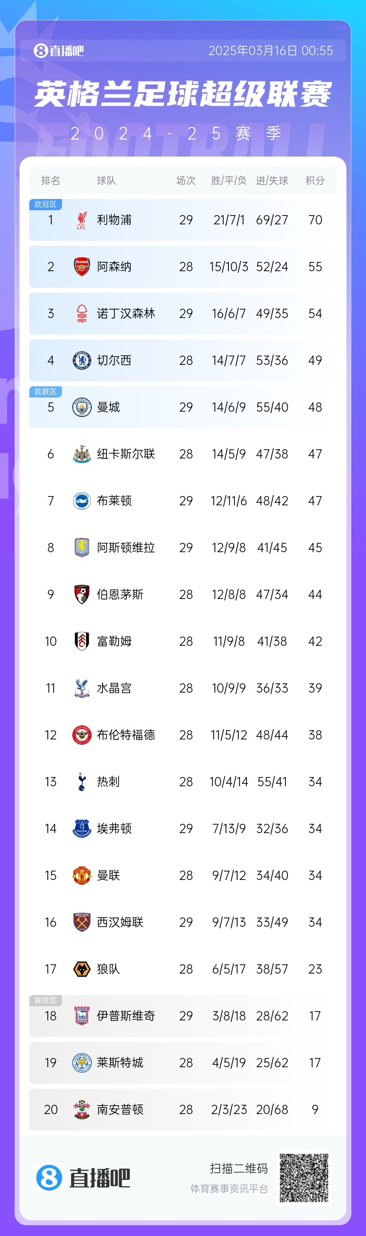 第五危！英超積分榜：曼城兩輪不勝，先賽只領(lǐng)先紐卡1分