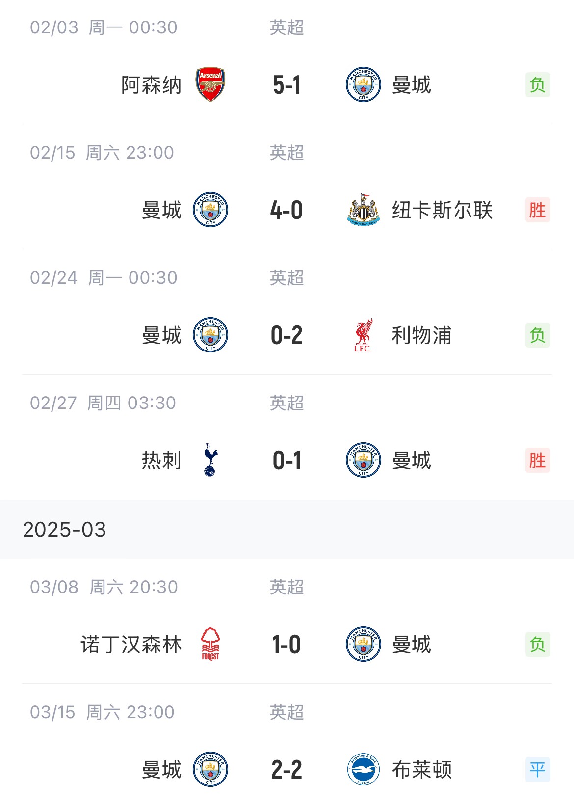這狀態(tài)爭(zhēng)五也危！曼城近6場(chǎng)聯(lián)賽2勝1平3負(fù)，先賽只領(lǐng)先紐卡1分