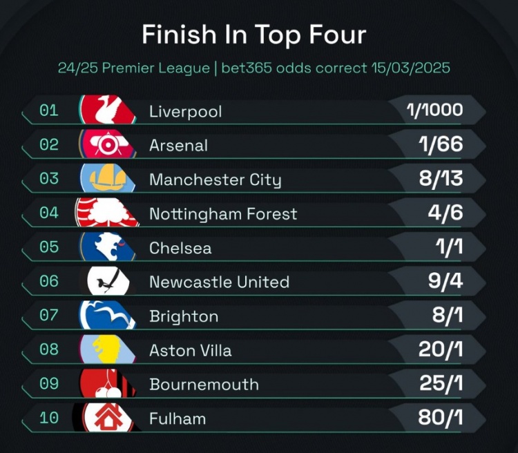 英超前四賠率：曼城8/13位列第3，森林、切爾西分列四五位