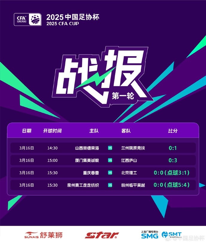 足協(xié)杯第1輪結(jié)束爭(zhēng)奪，蘭州隴原競(jìng)技、廣州蒲公英等16隊(duì)晉級(jí)