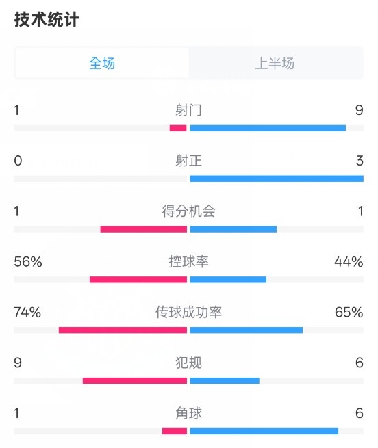 利物浦半場0-1紐卡數(shù)據(jù)：射門1-9，射正0-3，控球率56%-44%