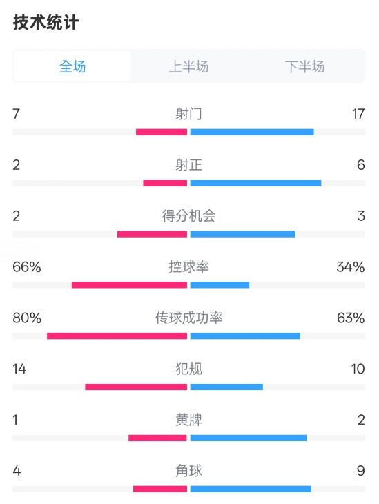 利物浦1-2紐卡全場數(shù)據(jù)：射門7-17，射正2-6，控球率66%-34%