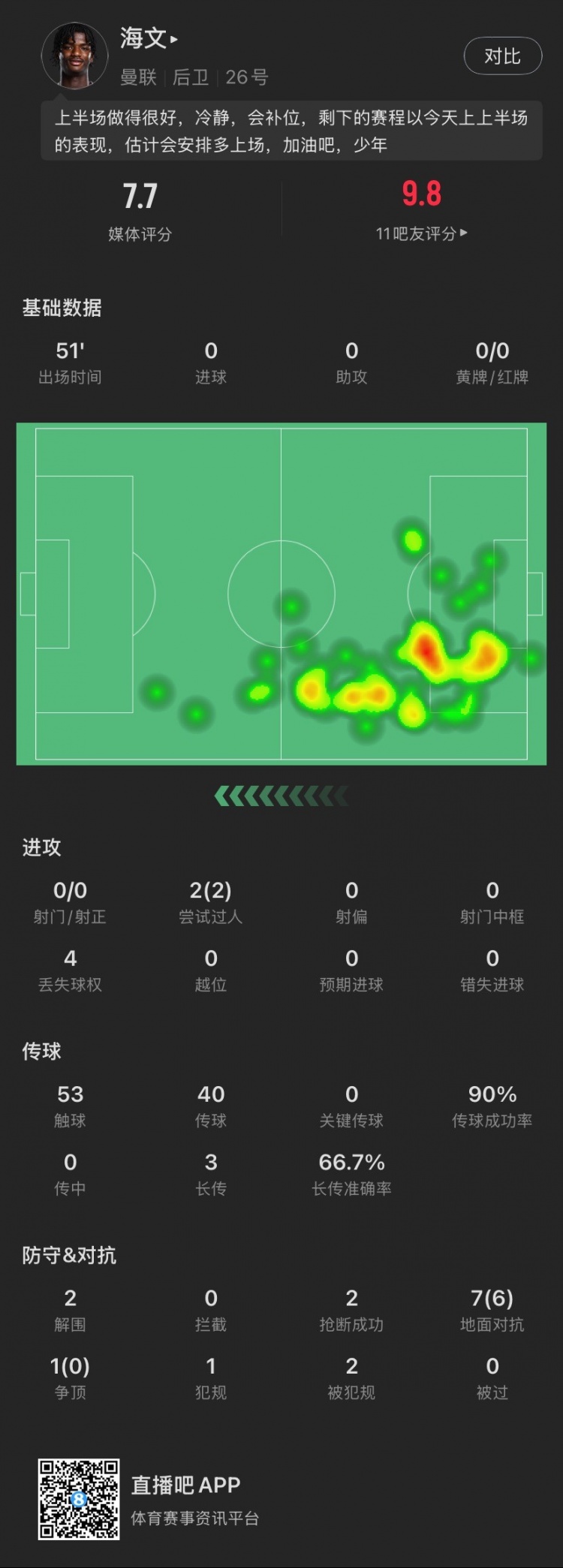 18歲海文本場(chǎng)：51分鐘2解圍2搶斷，8次對(duì)抗成功6次，2次過(guò)人成功
